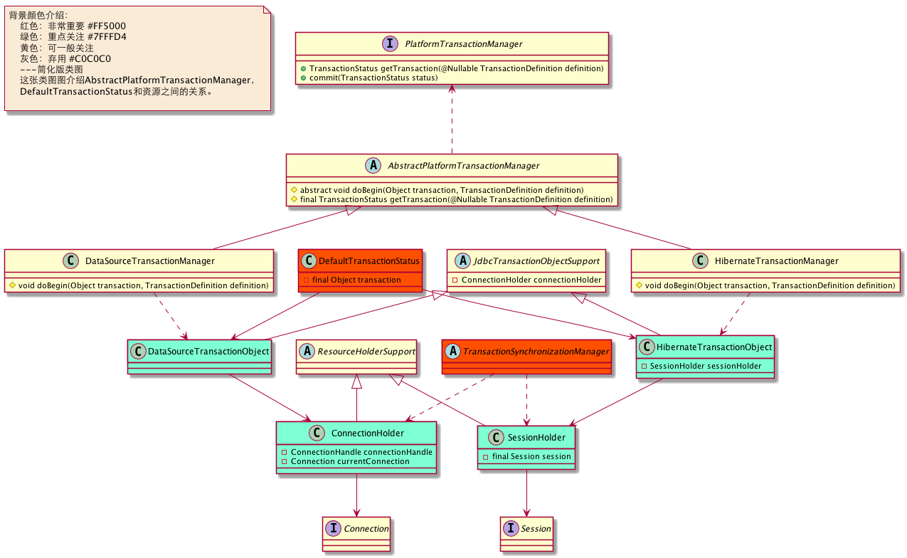 不同ORM框架事务管理数据模型类图