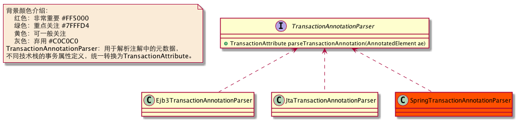 TransactionAnnotationParser类图