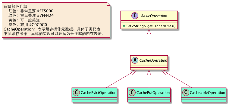 CacheOperation类图